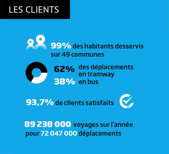 99% des habitants desservis sur 49 communes. 64% des déplacements des clients se font en tram et 36% en bus. 93,7% des clients sont satisfaits. la SÉMITAG représente 87117000 voyages sur l'année pour 72047000 déplacements. 