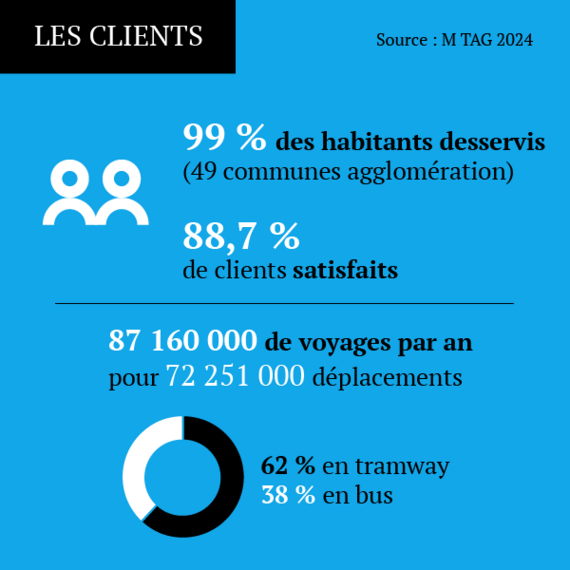 99% des habitants desservis sur 49 communes. 64% des déplacements des clients se font en tram et 36% en bus. 93,7% des clients sont satisfaits. la SÉMITAG représente 87117000 voyages sur l'année pour 72047000 déplacements. 