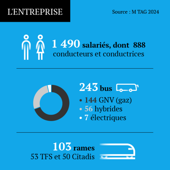 1445 salariés, 229 bus dont 56 hybrides, 122 au gaz naturel et 51 diesel, 103 rames, 53 trams standards TFS et 50 tram à plancher bas CITADIS