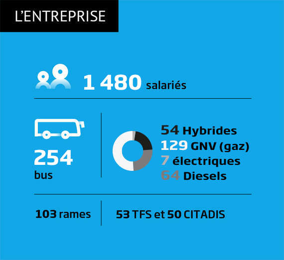 1445 salariés, 229 bus dont 56 hybrides, 122 au gaz naturel et 51 diesel, 103 rames, 53 trams standards TFS et 50 tram à plancher bas CITADIS