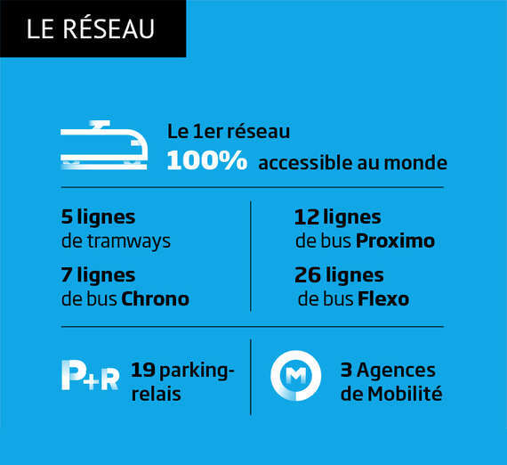 1er réseau 100% accessible au monde. 5 ligne de tram, 7 ligne de bus Chrono, 13 lignes de bus Proximo, 27 lignes de bus Flexo. 19 parking relais. 3 agences de mobilité